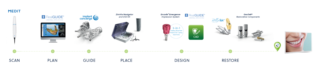 Image displaying  ZimVie  fully integrated digital workflow