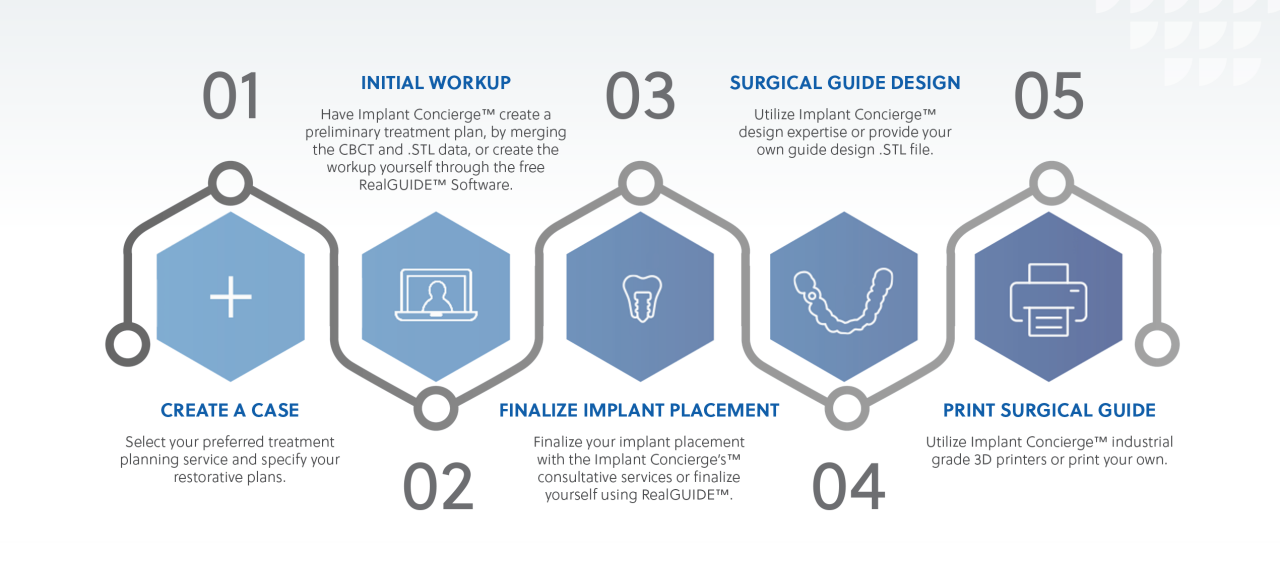 Infographic showing the five-step workflow for guided implant surgery with Implant Concierge™ and RealGUIDE™. The steps include: (1) Create a Case by selecting a treatment planning service and restorative plan, (2) Initial Workup by merging CBCT and .STL data or using RealGUIDE™ software, (3) Finalize Implant Placement with Implant Concierge™ services or RealGUIDE™, (4) Surgical Guide Design by using Implant Concierge™ expertise or personal design files, and (5) Print Surgical Guide with Implant Concierge™ industrial-grade 3D printers or personal equipment.